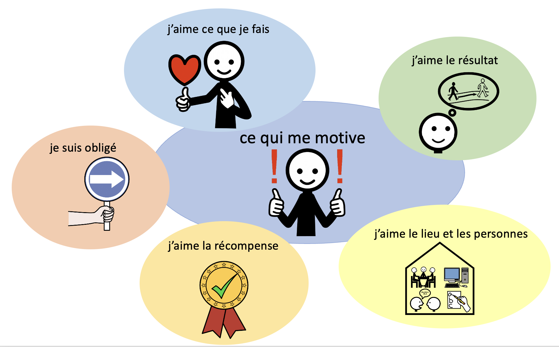 La motivation - support de discussion